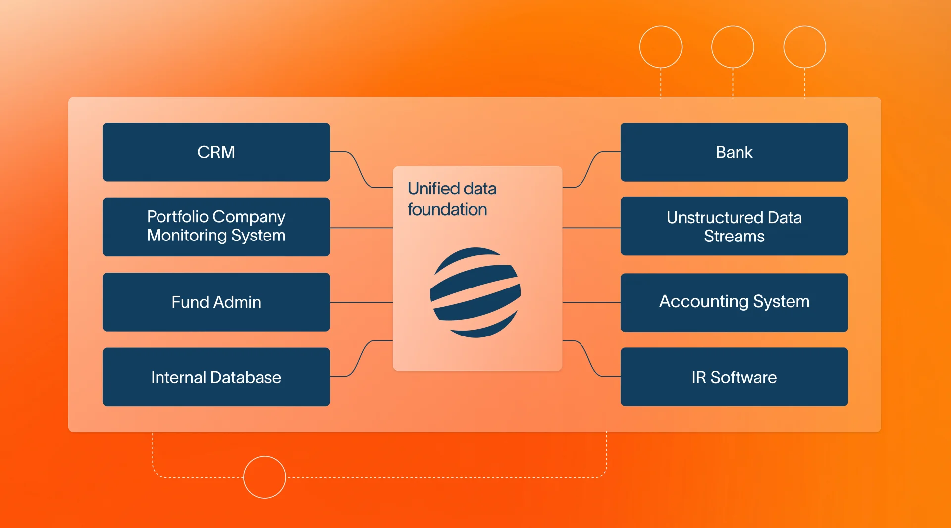 Unified data foundation diagram connecting CRM, Portfolio Monitoring System, Fund Admin, and Internal Database to Bank, Unstructured Data Streams, Accounting System, and IR Software