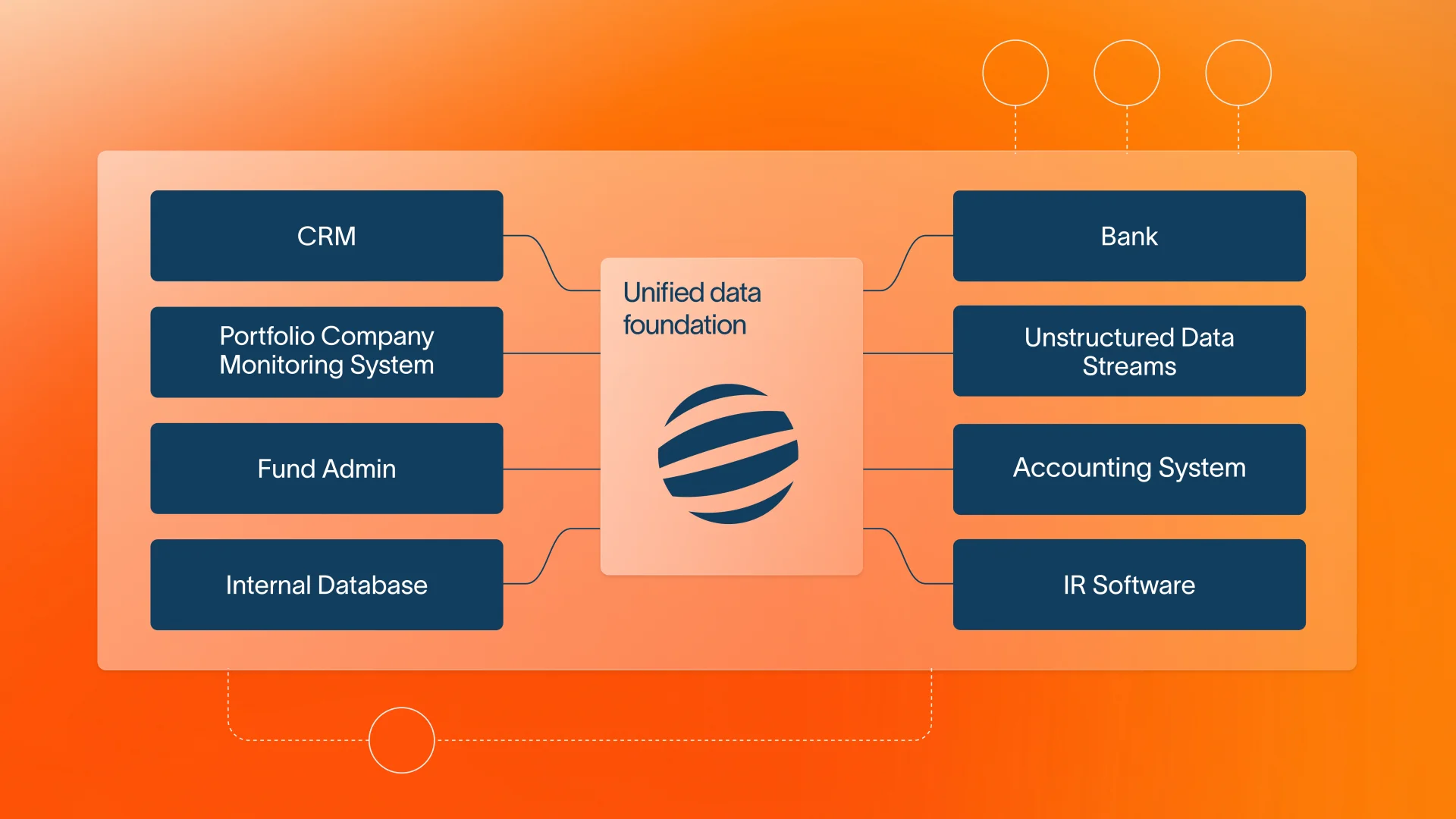 Unified data foundation diagram connecting CRM, Portfolio Monitoring System, Fund Admin, and Internal Database to Bank, Unstructured Data Streams, Accounting System, and IR Software