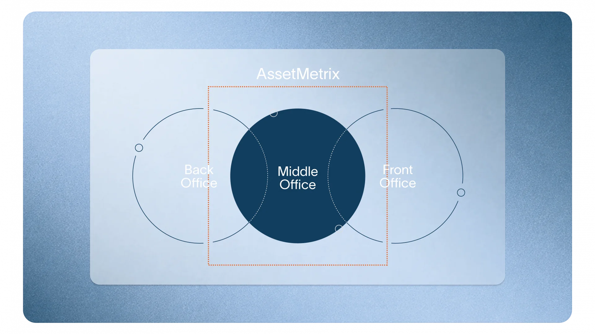 middle office graphic, three overlapping circles with back, middle, and front office. With an orange box around the middle office circle showing AssetMetrix coverage.