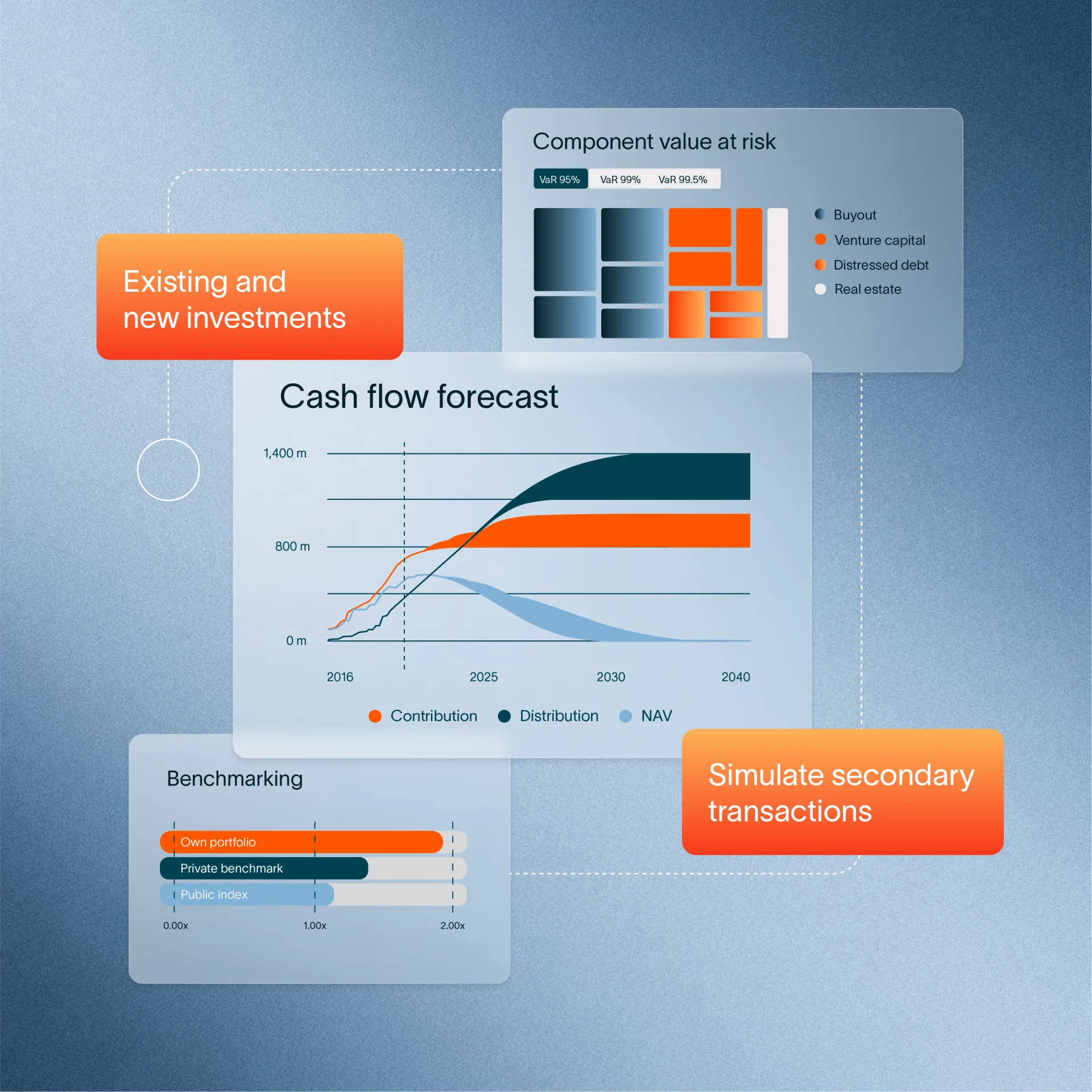 AssetMetrix glass UI showing a cash flow forecast chart of contributions, distributions, and NAV through 2040, with panels for component value at risk and portfolio benchmarking, plus callouts for existing and new investments and secondary transaction simulation