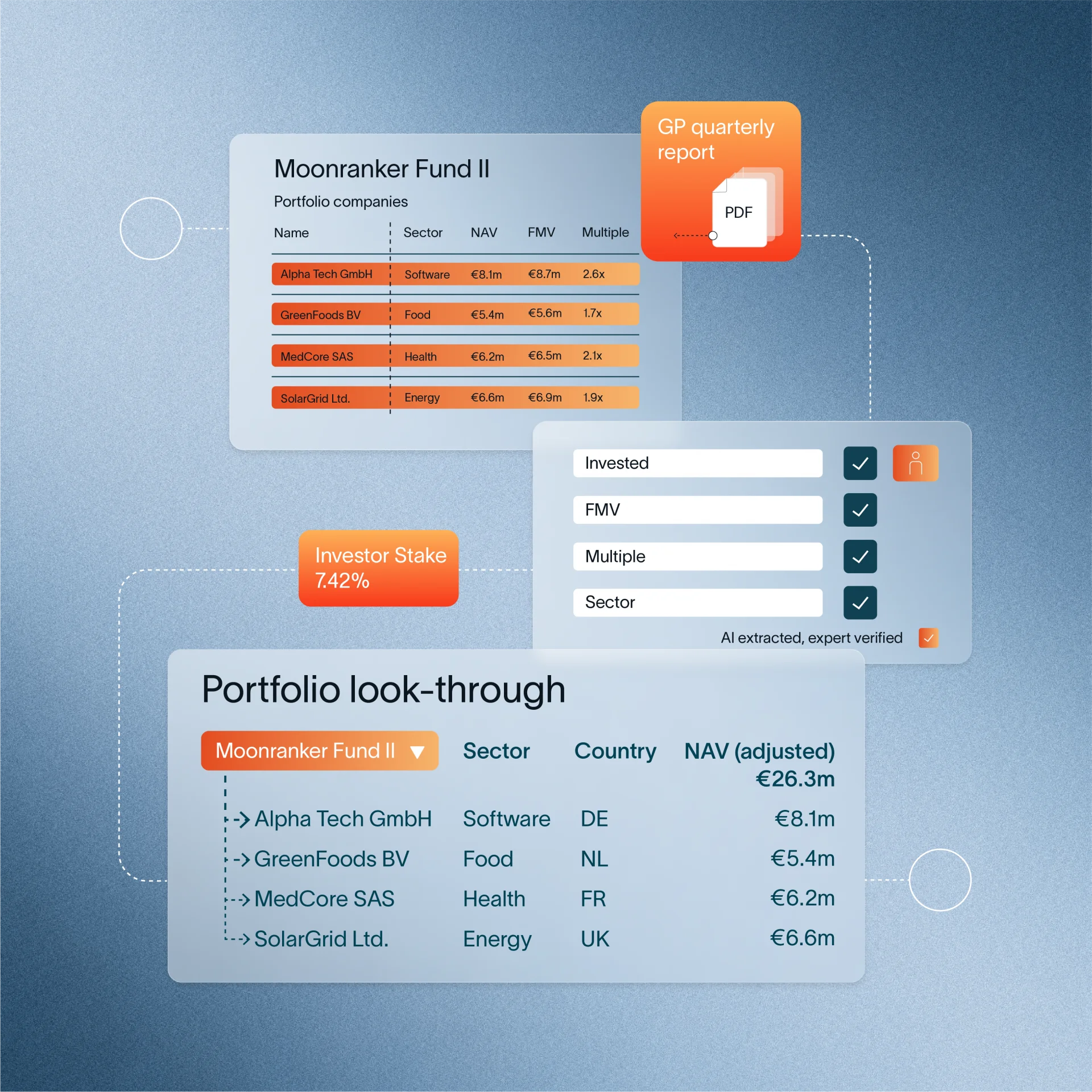 Visual of how AssetMetrix extracts data out of documents like GP quarterly reports using AI and structured processes to feed the portal with accurate data