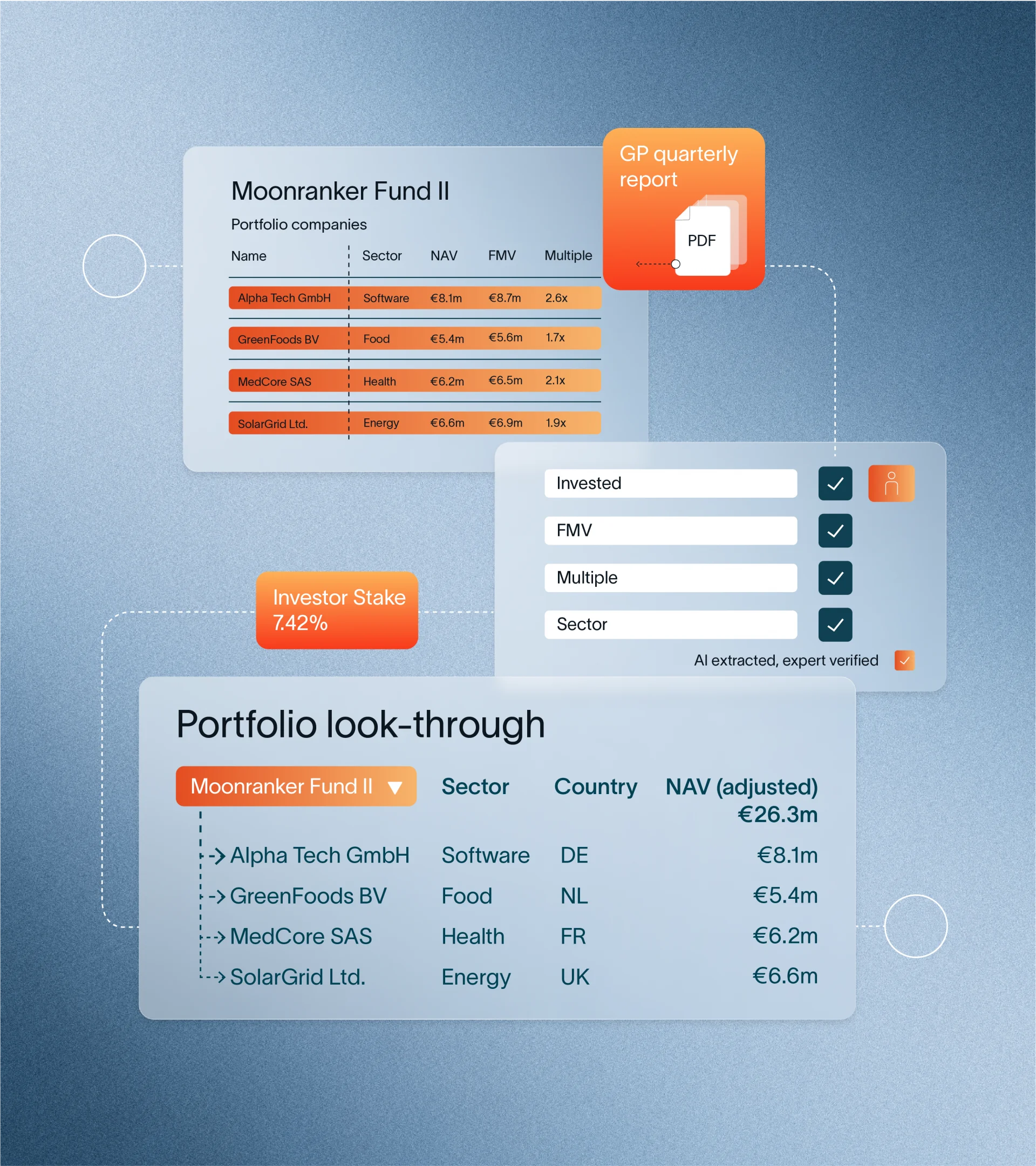 Visual of how AssetMetrix extracts data out of documents like GP quarterly reports using AI and structured processes to feed the portal with accurate data