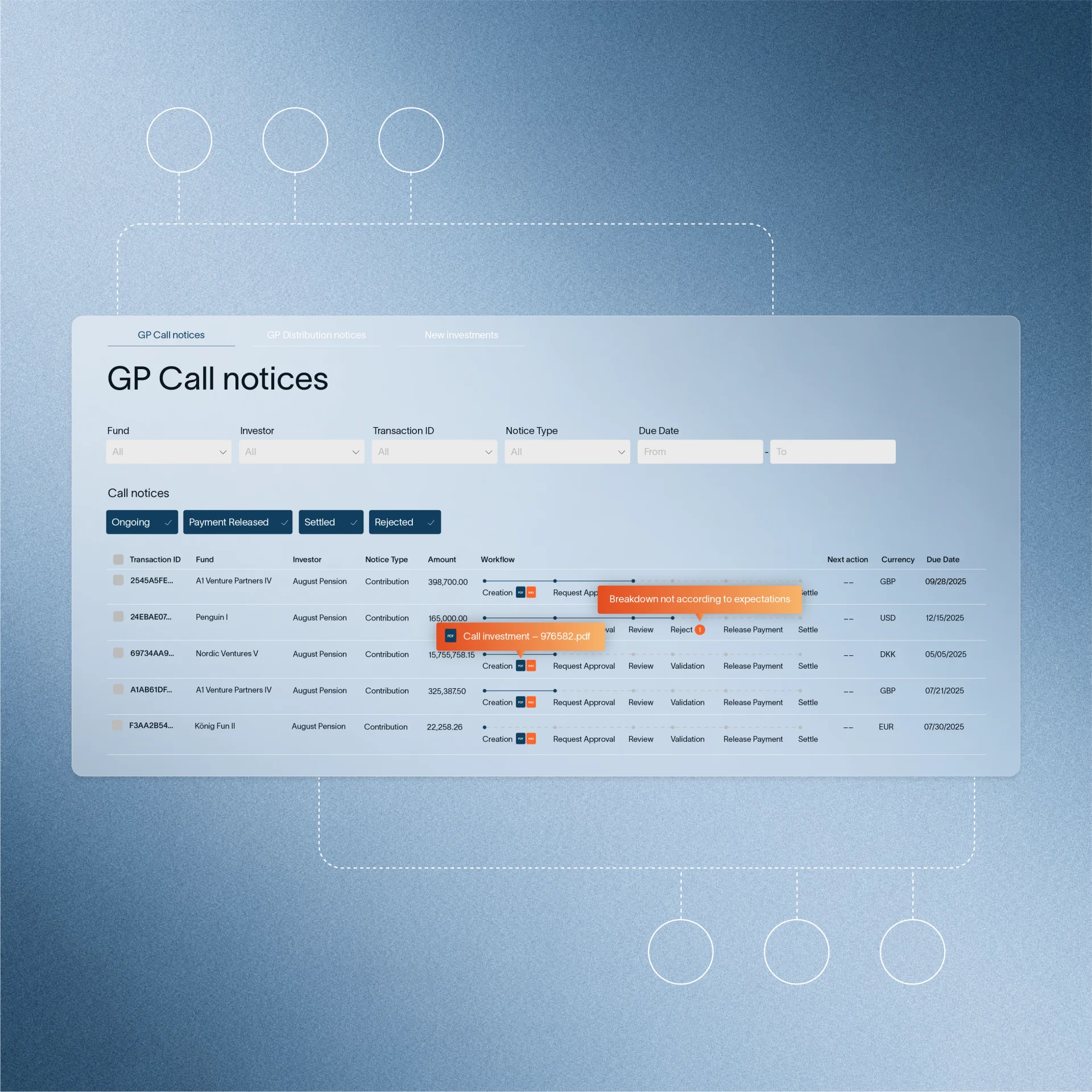 AssetMetrix GP Call notices screen listing contribution notices by fund and investor, with filters, status tabs, multi-currency amounts, due dates, and a step-by-step workflow from creation through approval, payment release, and settlement, including document and rejection callouts
