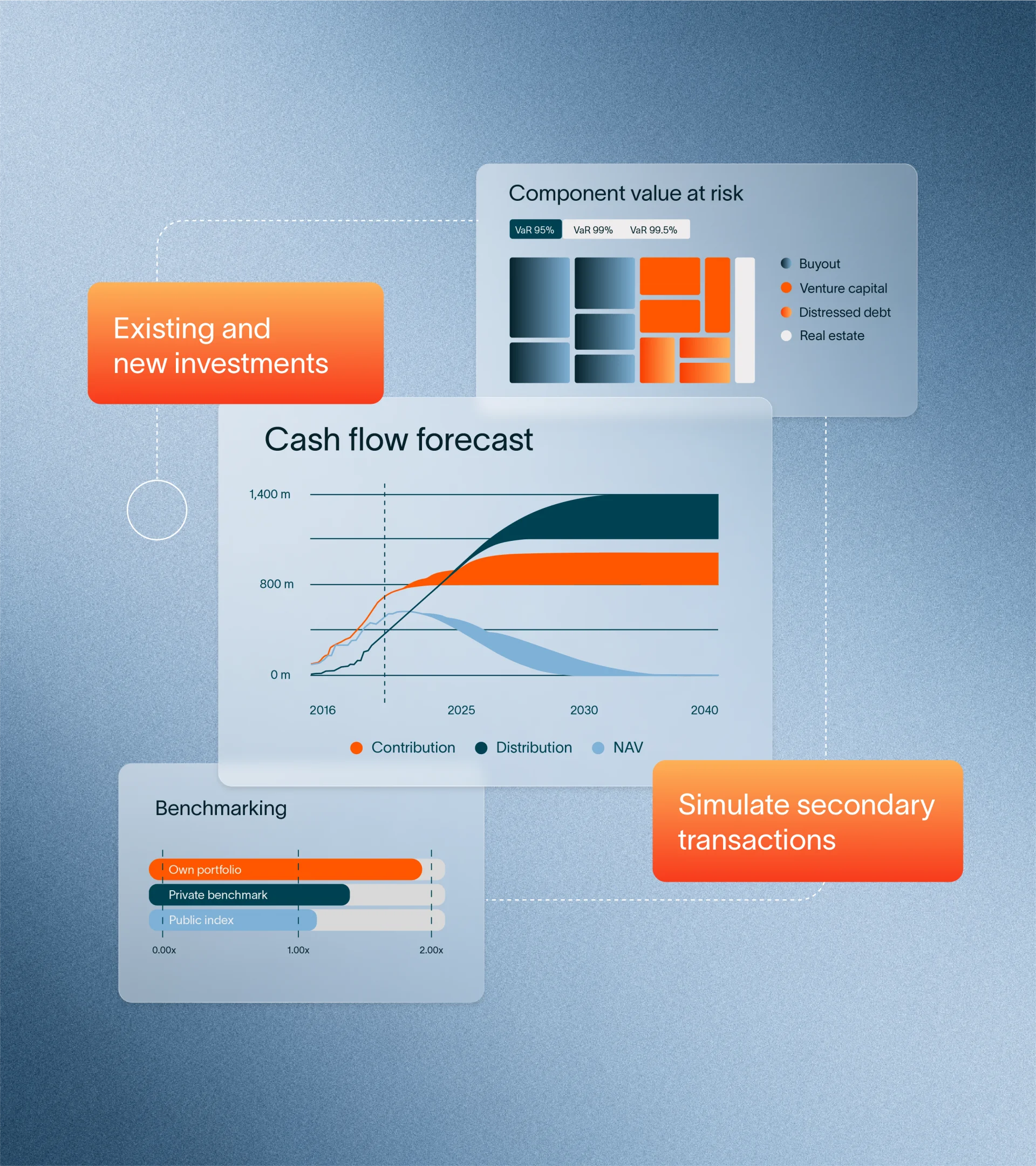 AssetMetrix glass UI showing a cash flow forecast chart of contributions, distributions, and NAV through 2040, with panels for component value at risk and portfolio benchmarking, plus callouts for existing and new investments and secondary transaction simulation