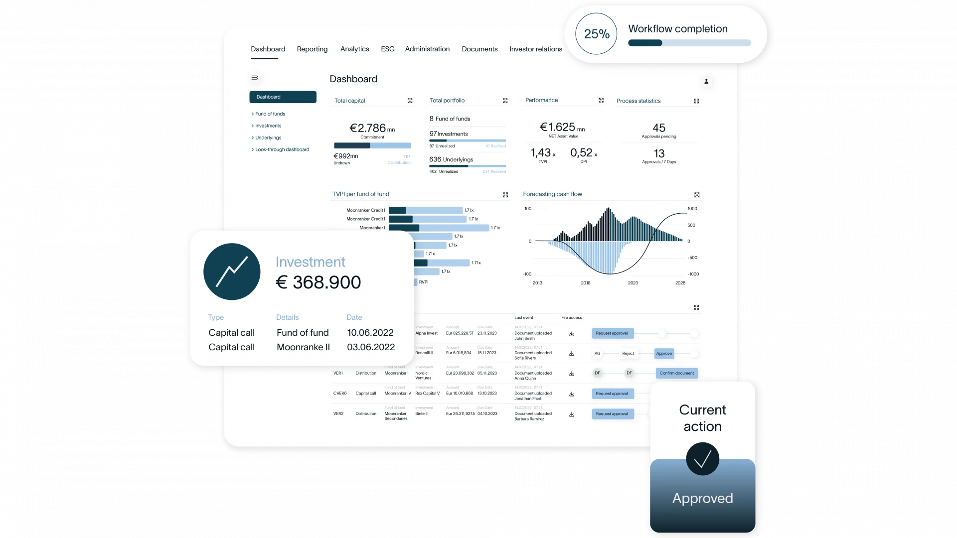 Screenshot of the AssetMetrix platform dashboard showing investment metrics, workflow completion, capital call details, forecasting charts, and an approved action card.