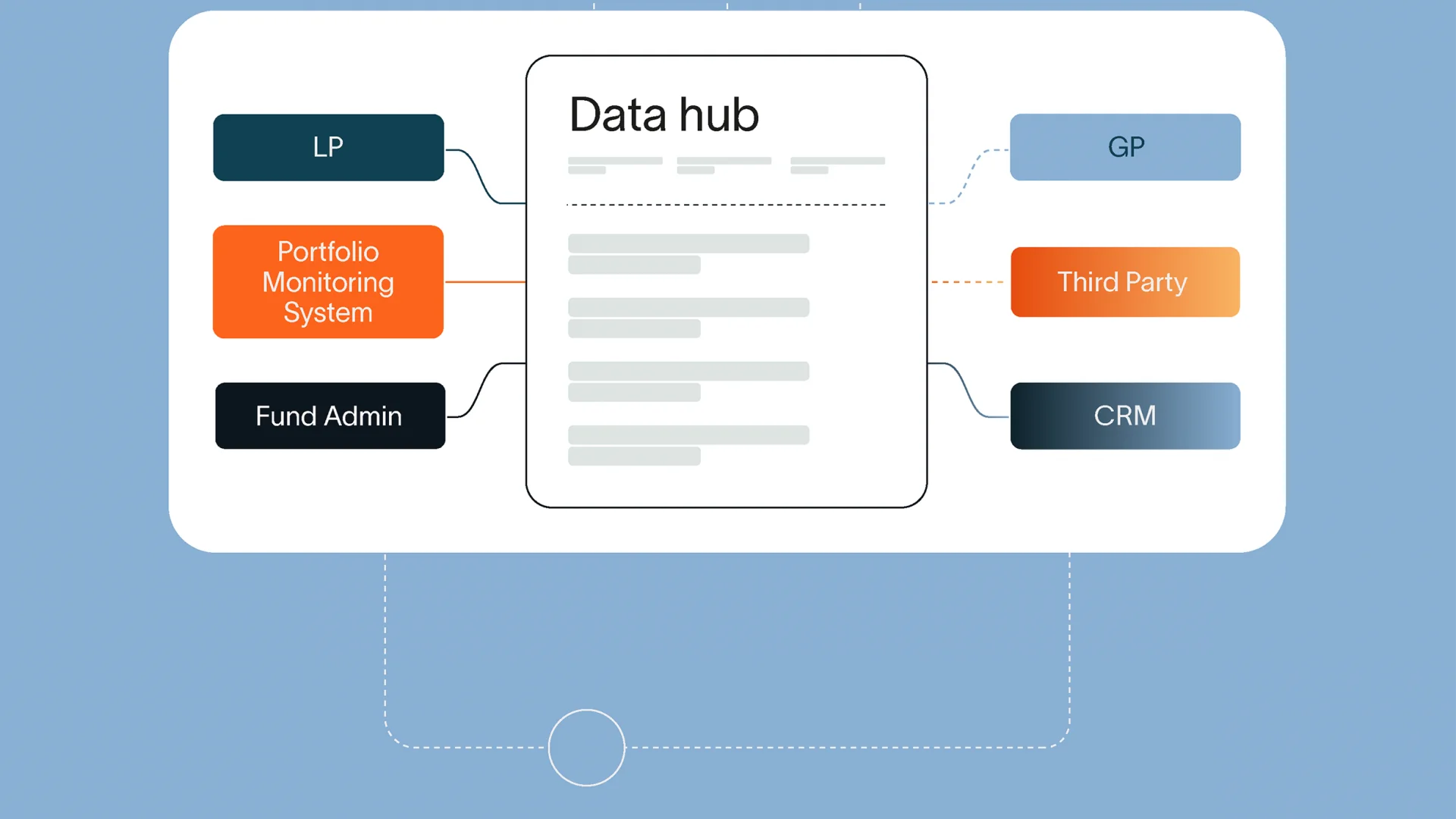 Illustration of a centralized Data Hub connecting multiple data sources and stakeholders. The diagram shows information flowing between LPs, fund administrators, portfolio monitoring systems, GPs, third-party providers, and CRM systems, highlighting a unified platform for aggregating and managing private markets data.