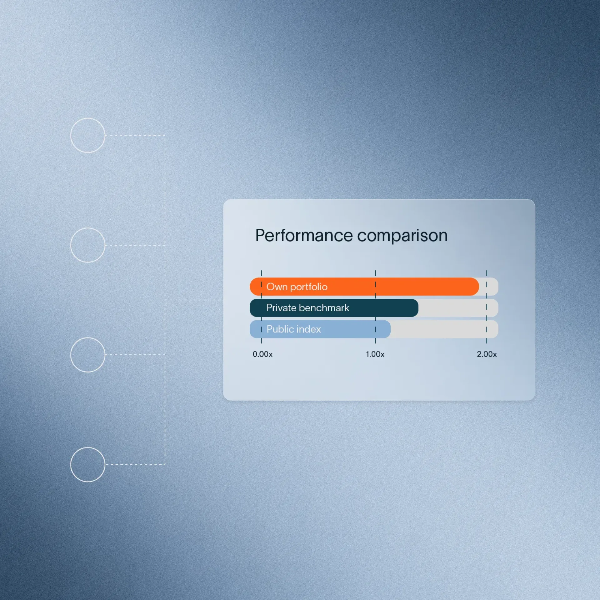 graphic element for performance comparison, own portfolio, Public index, and private benchmark
