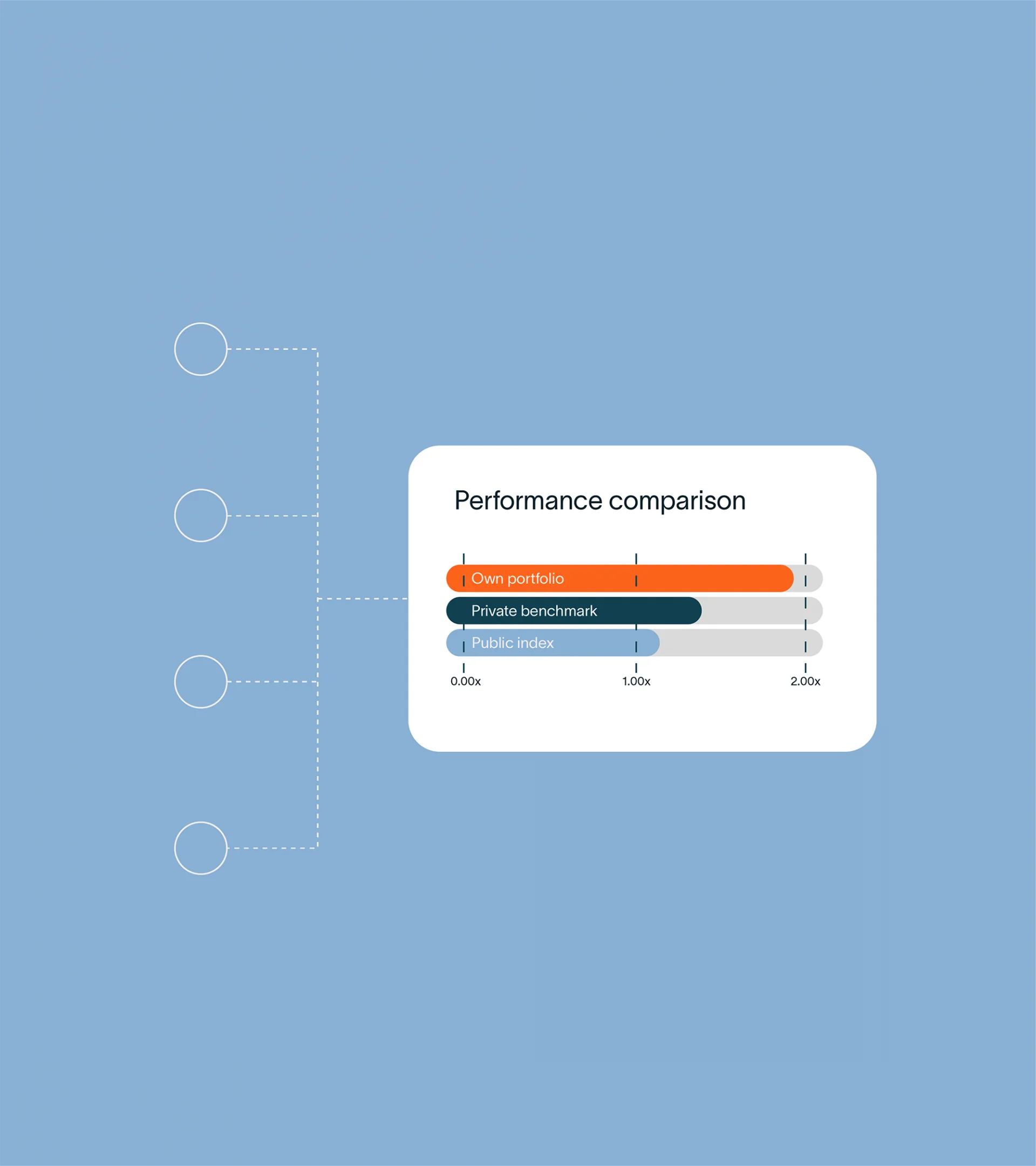 graphic element for performance comparison, own portfolio, Public index, and private benchmark