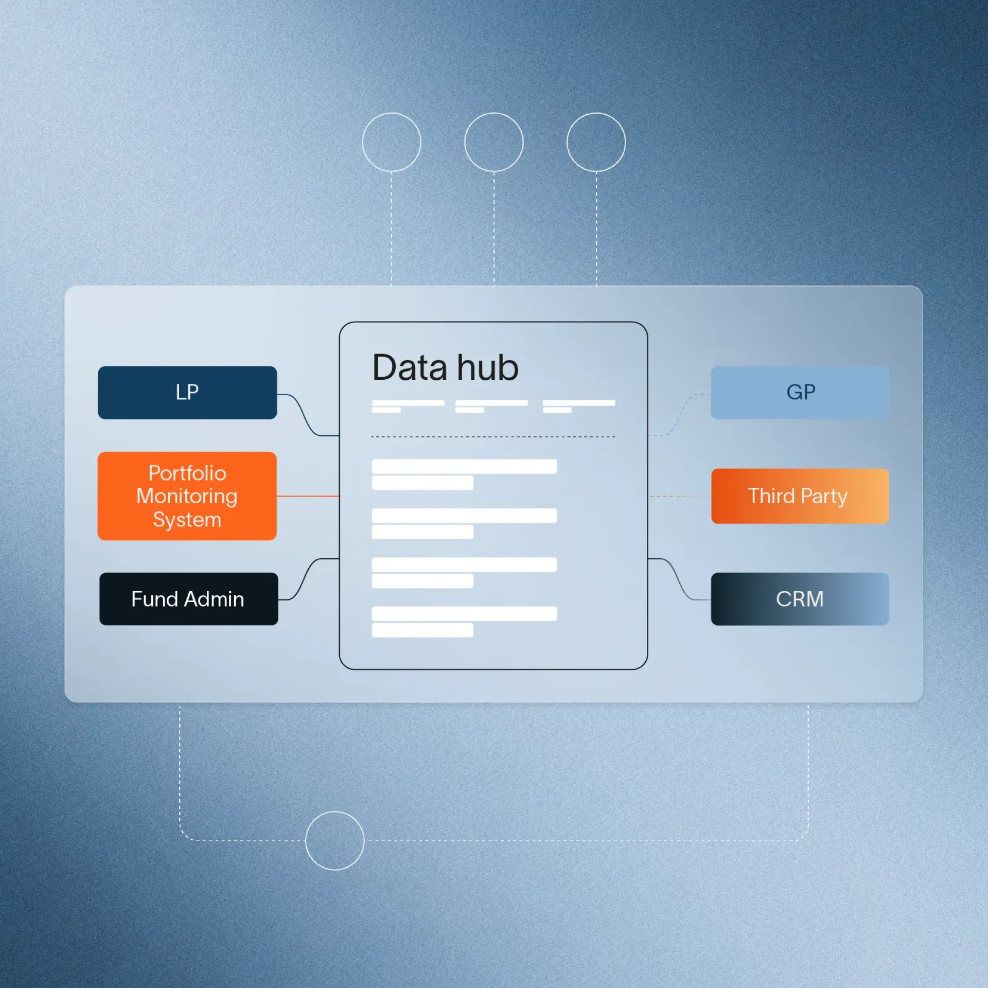 Graphic element for data hub, showing our ability to connect data from LP, PMS, Fund Admin, GP, Third Party data, and CRM