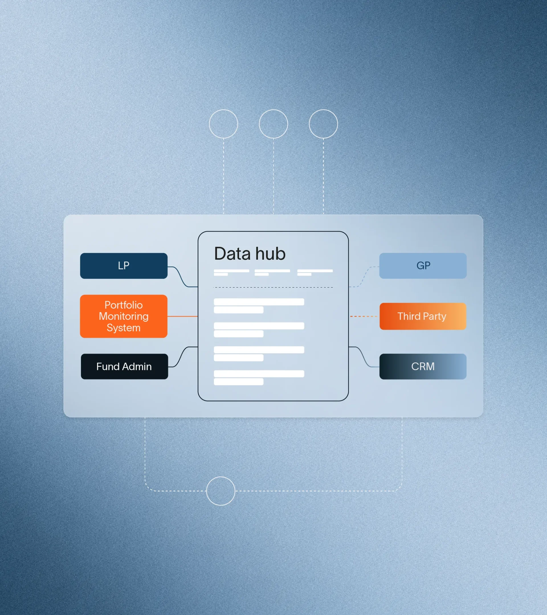 Graphic element for data hub, showing our ability to connect data from LP, PMS, Fund Admin, GP, Third Party data, and CRM