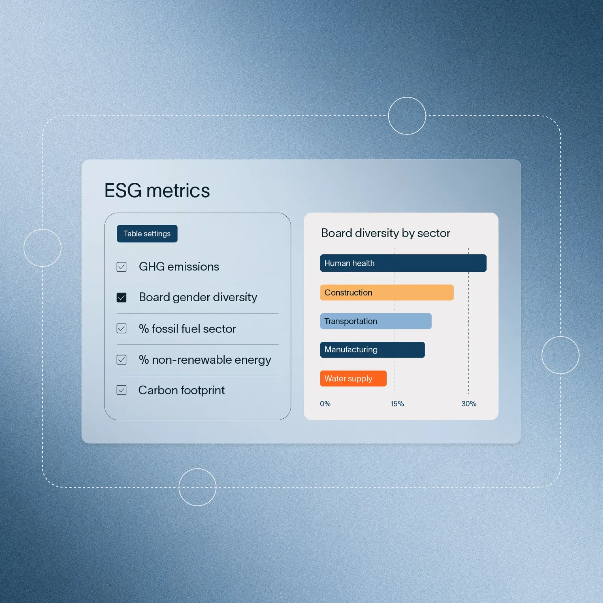 ESG metrics dashboard showing configurable sustainability indicators, including greenhouse gas emissions, board gender diversity, fossil fuel exposure, non-renewable energy use, and carbon footprint. The dashboard features a chart comparing board diversity across industry sectors, providing insights into ESG performance and governance metrics.