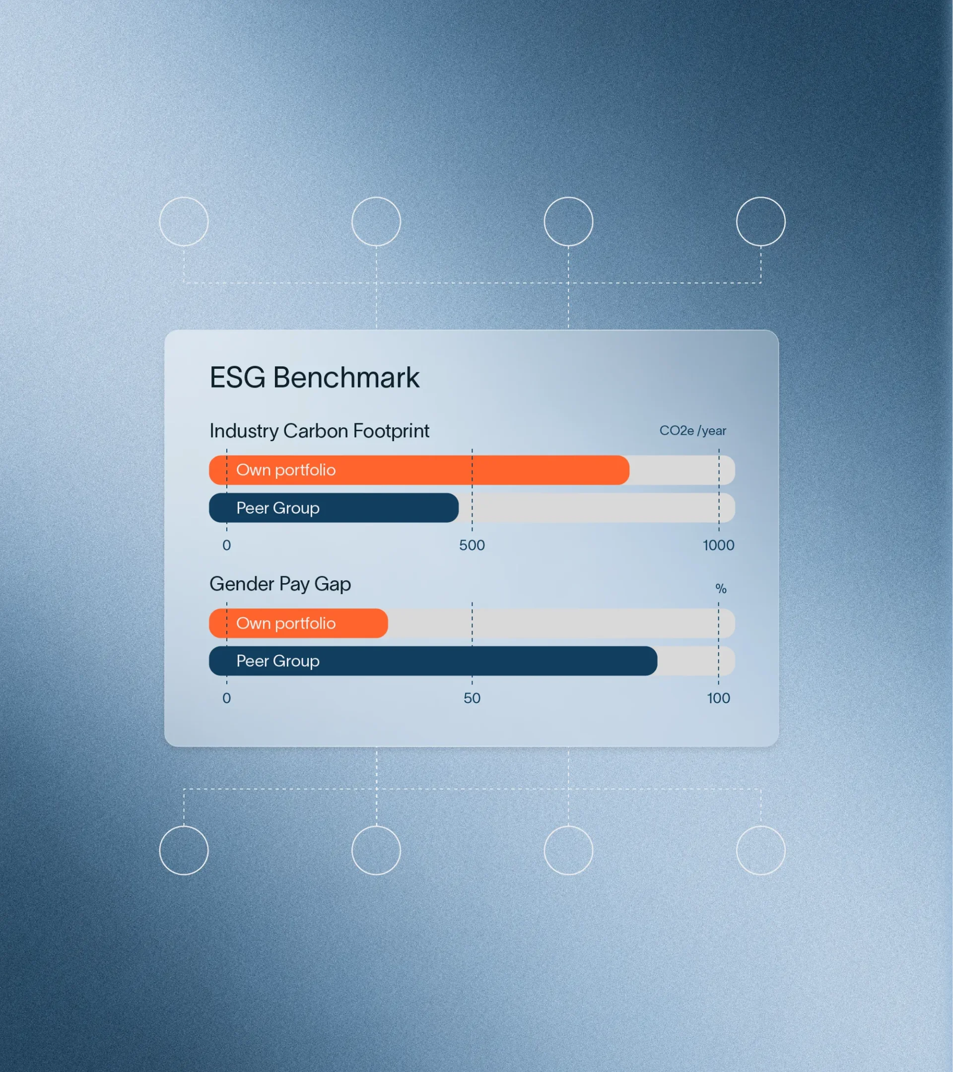 ESG Benchmarking graph, own portfolio vs peer group for Carbon footprint and gender pay gap