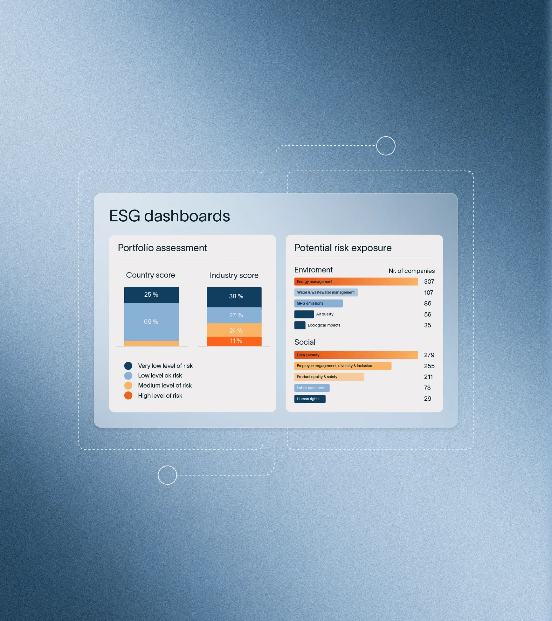 ESG dashboard displaying portfolio sustainability assessments and risk exposure metrics. The dashboard includes country and industry risk scores, categorized by risk level, alongside environmental and social risk exposure charts covering topics such as energy management, greenhouse gas emissions, data security, diversity and inclusion, product quality, labor practices, and human rights