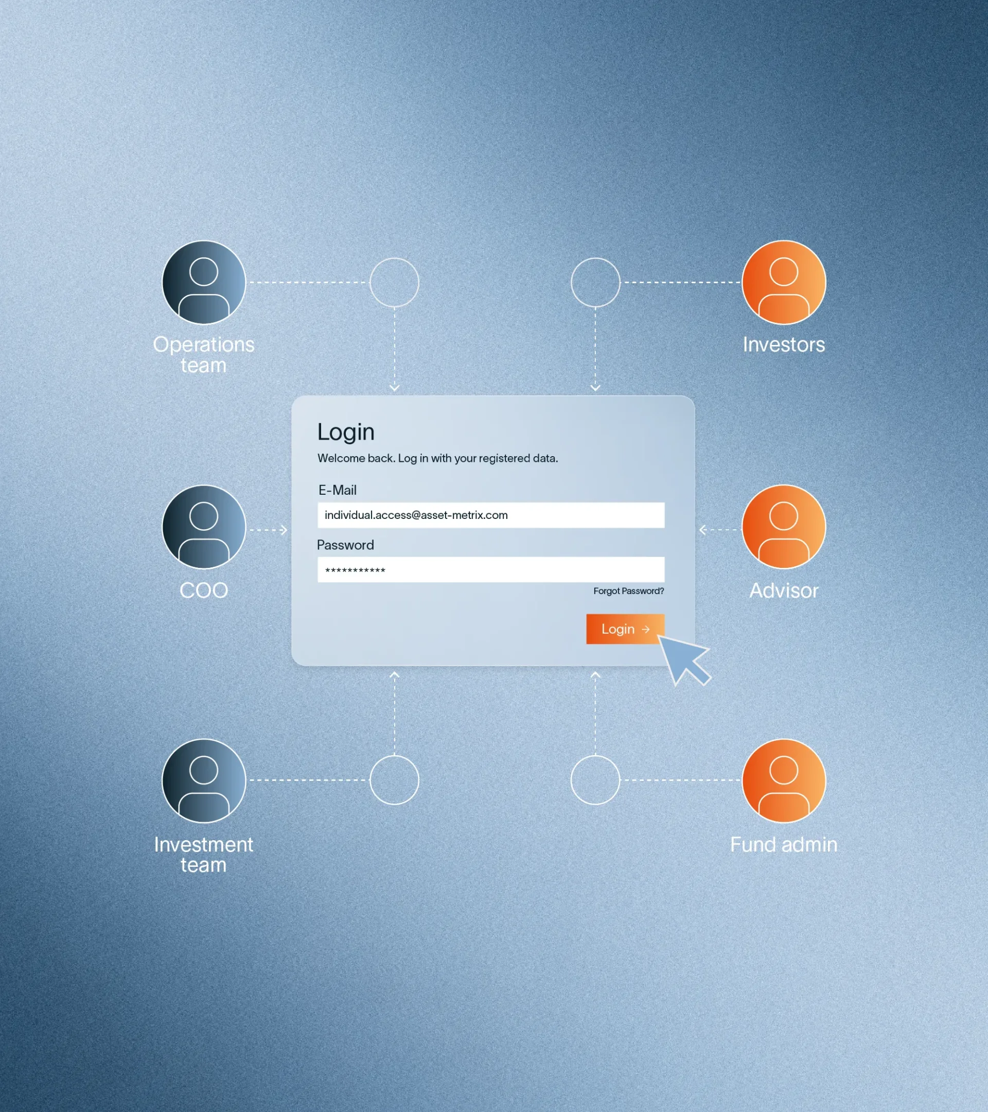 Graphic element showing login portal in the center with email and password, surrounded by bubbles showing who can log in, investors, operations, COO, Investment team, Advisor, Fund Admin