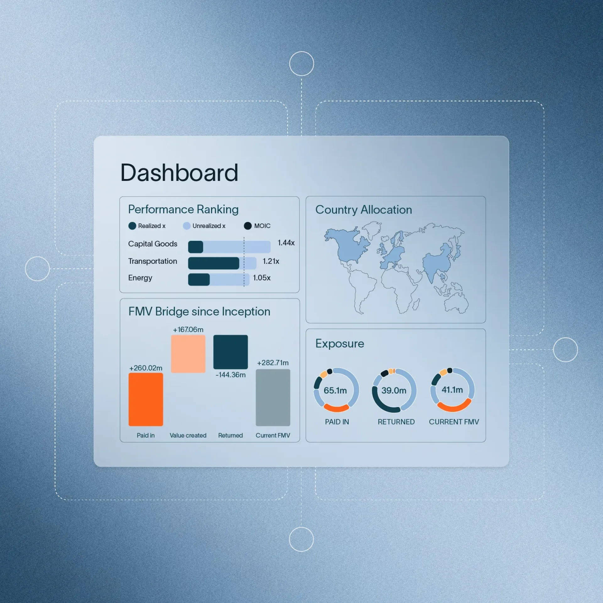 Graphic elements for a dashboard view, with performance KPIs, Country Allocation, Exposure, and FMV bridge
