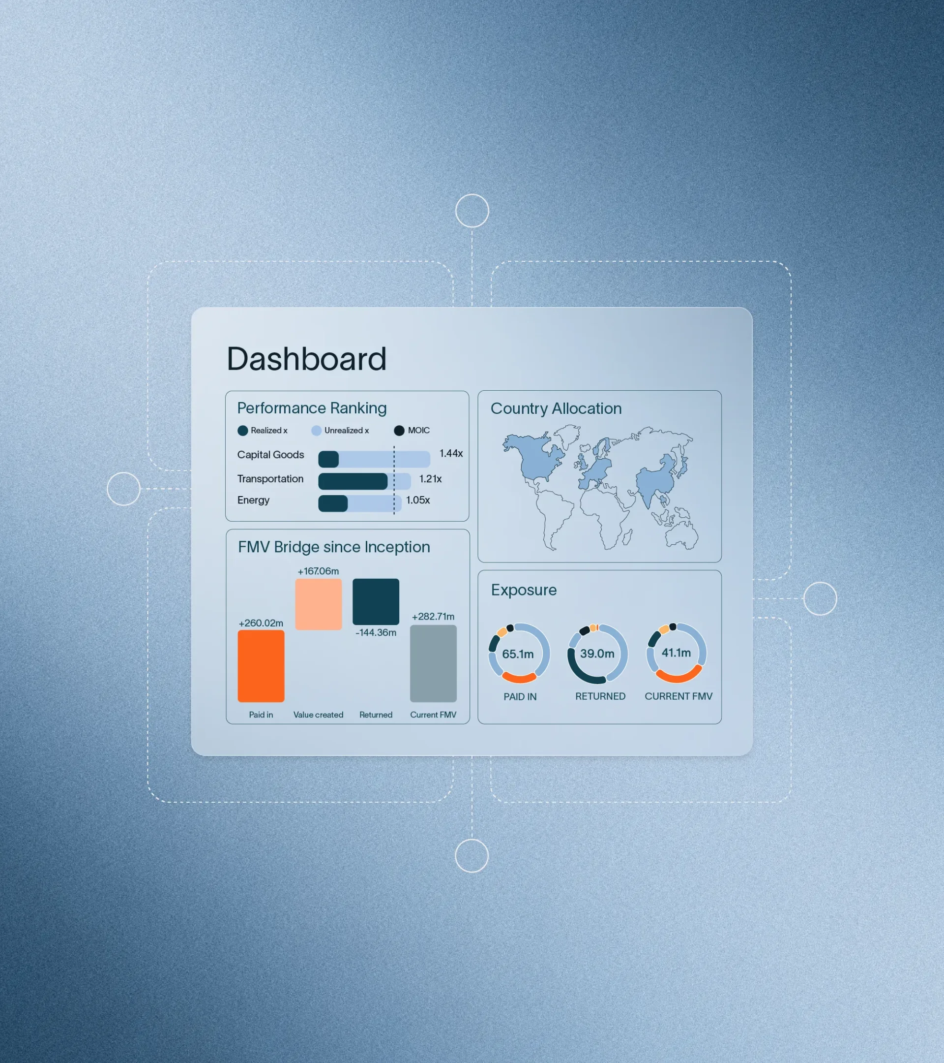 Graphic elements for a dashboard view, with performance KPIs, Country Allocation, Exposure, and FMV bridge