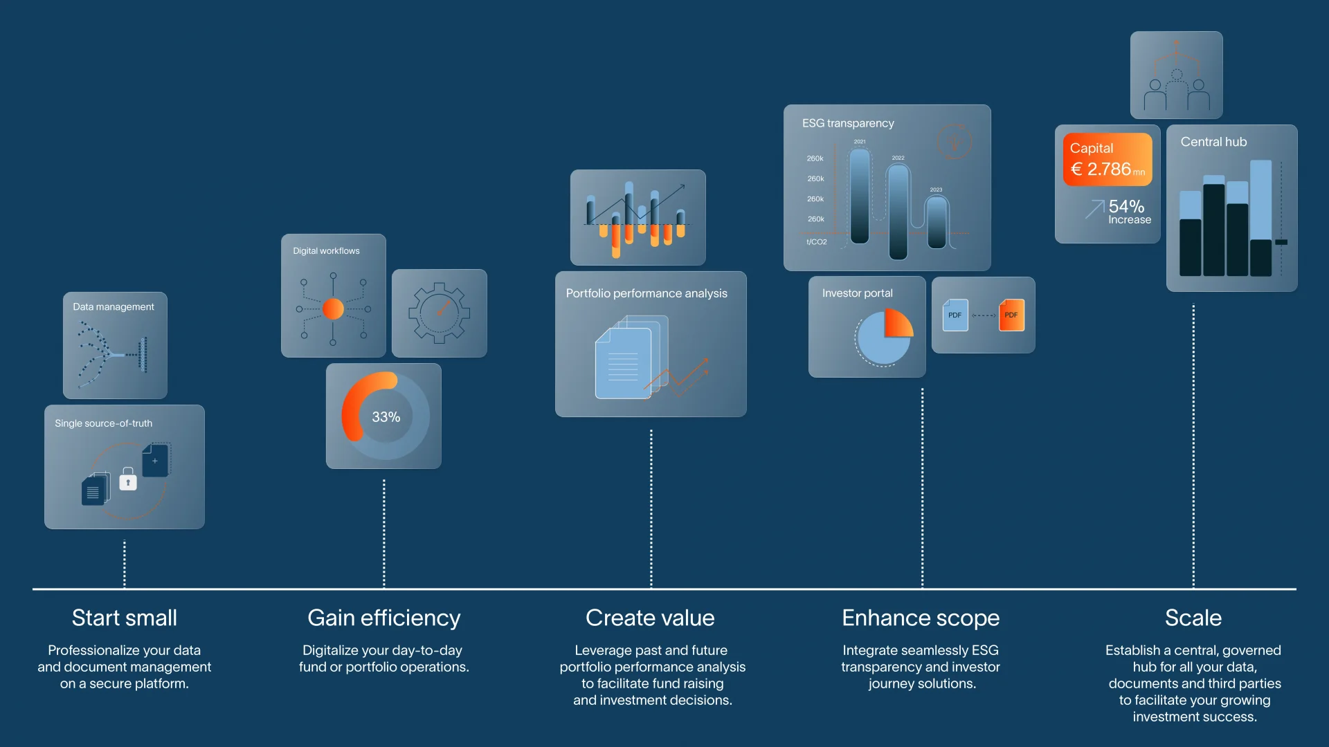 timeline image showing visuals for partnership, start small, gain efficiency, create value, enhance scope, scale. Accompanied by visuals at each step.