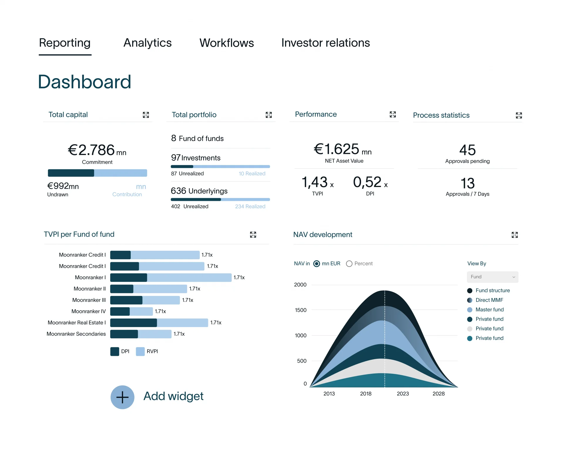 Reporting Dashboard visual, KPIs, charts, tables, NAV development, TVPI per fund, Total capital, and more